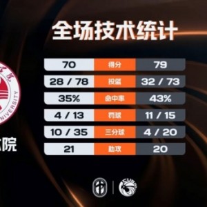 im电竞APP-🏀CUBAL-重庆文理力克武汉体院 周思蕴18+22+7 黄冰曦23+6